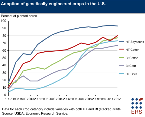 adoption_of_genetically_engineered_crops_in_the_u.s